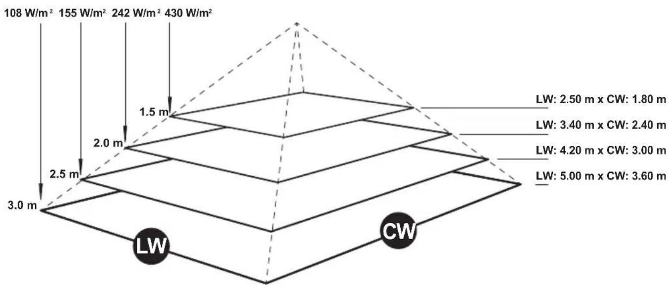 Etherma Solamagic SMD32000DEW - Appendix 3: Radiation diagram - 1