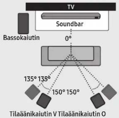 SAMSUNG HWQ935B - Suositeltu kaiutinkokoonpano - 1