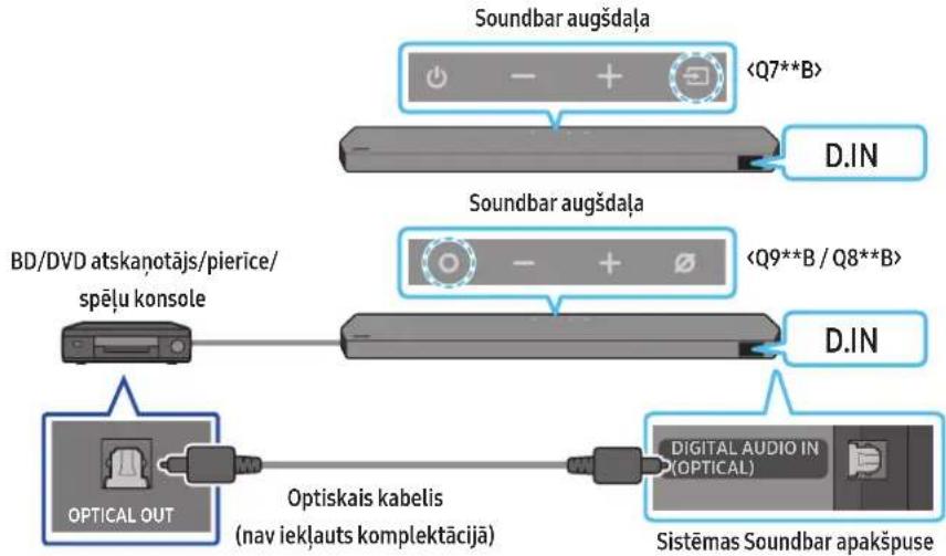 SAMSUNG HWQ935B - metode Savienojuma izveide, izmantojot optisko kabeli - 1
