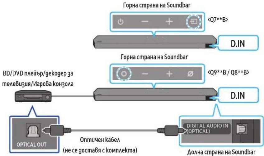 SAMSUNG HWQ935B - Метог 2. Свързване с помощта на оптичен кабел - 1