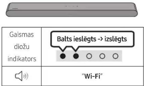 Gaismas diožu indikators Balts ieslēgts → izslēgts "Wi-Fi"