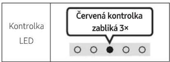 Kontrolka LED Červená kontrolka zabliká 3× ○ ○ ● ○ ○