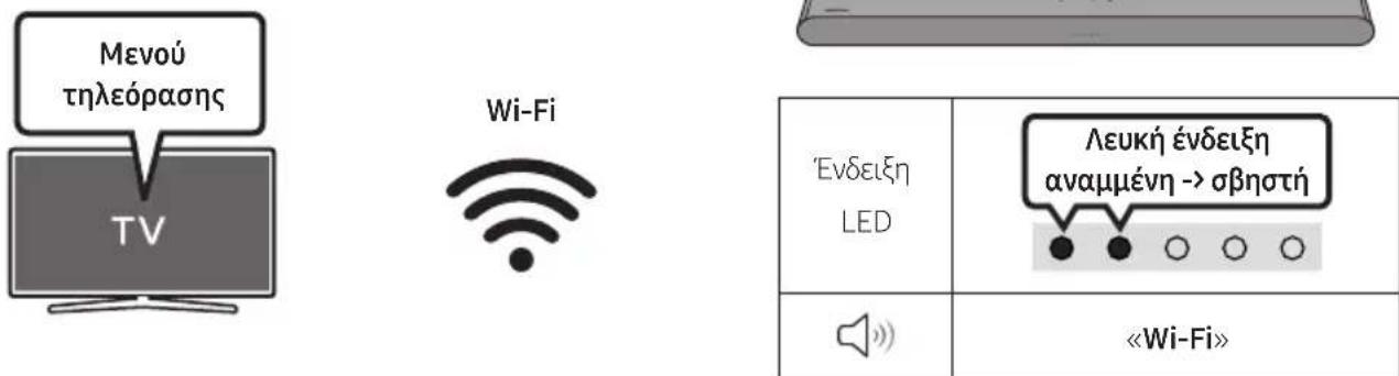 Μενού τηλεόρασης TV Wi-Fi 'Ενδειξη LED Λευκή ένδειξη αναμμένη -> σβηστή «Wi-Fi»