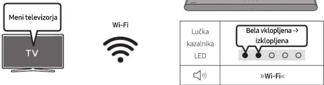 Meni televizorja TV Wi-Fi Lučka kazalnika LED Bela vklopljena -> izklopljena »Wi-Fi«