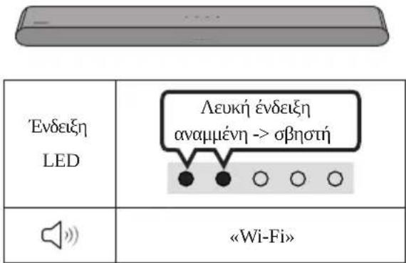 Ενδειξη LED Λευκή ένδειξη αναμμένη -> σβηστή «Wi-Fi»