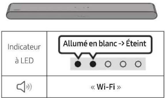 Indicateur à LED Allumé en blanc -> Éteint « Wi-Fi »