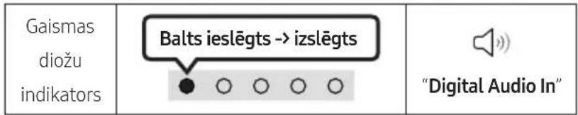 Gaismas diožu indikators Balts ieslēgts -> izslēgts "Digital Audio In"