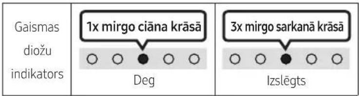 Gaismas diožu indikators 1x mirgo ciāna krāsā Deg 3x mirgo sarkanā krāsā Izslēgts