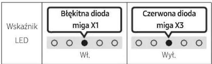Wskaźnik LED Błękitna dioda miga X1 Wt. Czerwona dioda miga X3 Wyt.