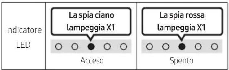 Indicatore LED La spia ciano lampeggia X1 Acceso La spia rossa lampeggia X1 Spento