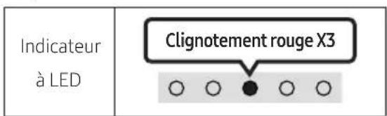 Indicateur à LED Clignotement rouge X3 ○ ○ ● ○ ○