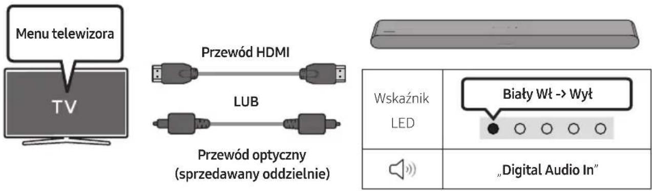Menu telewizora TV Przewód HDMI LUB Przewód optyczny (sprzedawany oddzielnie) Wskaźnik LED Biały Wt -> Wyt „Digital Audio In“