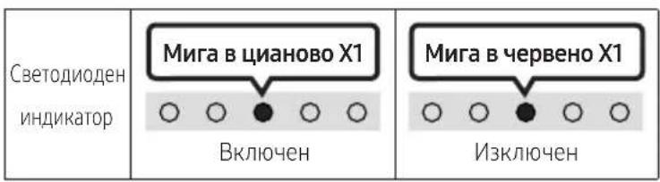 Светодиоден индикатор Мига в цианово X1 Включен Изключен Мига в червено X1