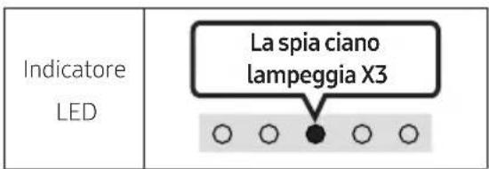 Indicatore LED La spia ciano lampeggia X3 ○ ○ ○ ○