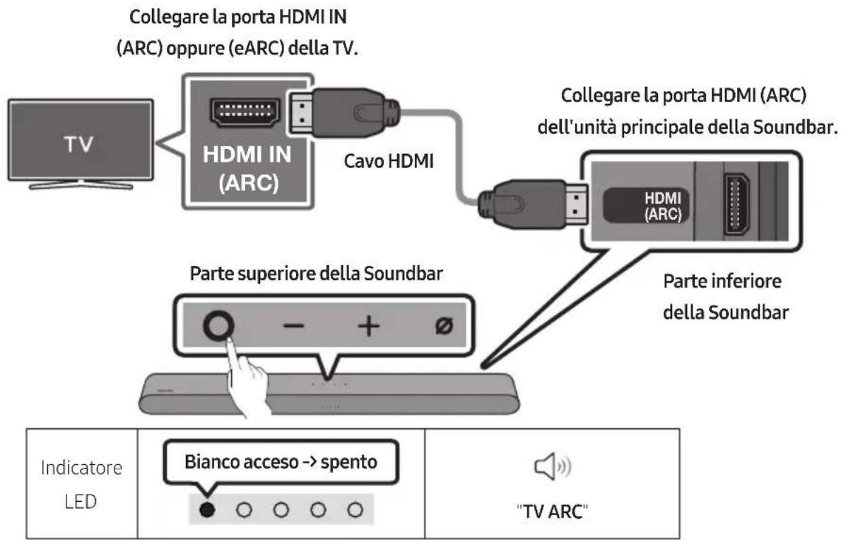 Collegare la porta HDMI IN (ARC) oppure (eARC) della TV. TV HDMI IN (ARC) Cavo HDMI Collegare la porta HDMI (ARC) dell'unità principale della Soundbar. HDMI (ARC) Parte inferiore della Soundbar Parte superiore della Soundbar Indicatore LED Bianco acceso -> spento "TV ARC"