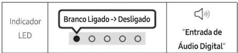 Indicador LED Branco Ligado -> Desligado "Entrada de Áudio Digital"