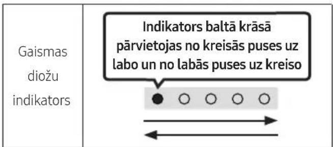 Gaismas diožu indikators Indikators baltā krāsā pārvietojas no kreisās puses uz labo un no labās puses uz kreiso