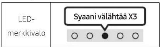 LED- merkkivalo Syaani välähtää X3 ○ ○ ● ○ ○