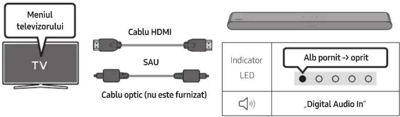 Meniul televizorului TV Cablu HDMI SAU Cablu optic (nu este furnizat) Indicator LED Alb pornit -> oprit „Digital Audio In“