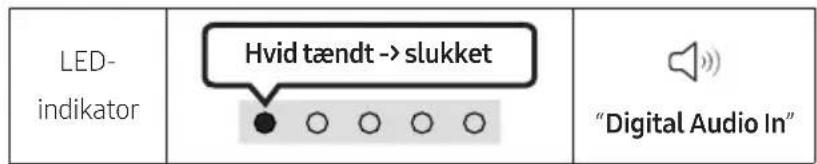 LED- indikator Hvid tændt -> slukket "Digital Audio In"
