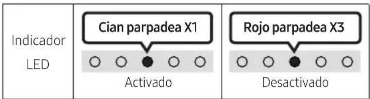 Indicador LED Cian parpadea X1 Activado Rojo parpadea X3 Desactivado