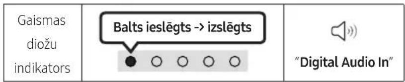 Gaismas diožu indikators Balts ieslēgts -> izslēgts "Digital Audio In"