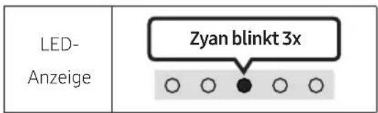 LED- Anzeige Zyan blinkt 3x ○ ○ ● ○ ○