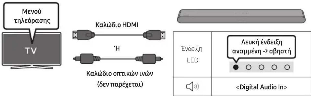 Μενού τηλεόρασης TV Καλώδιο HDMI 'Η Καλώδιο οπτικών ινών (δεν παρέχεται) Ένδειξη LED Λευκή ένδειξη αναμμένη -> σβηστή «Digital Audio In»
