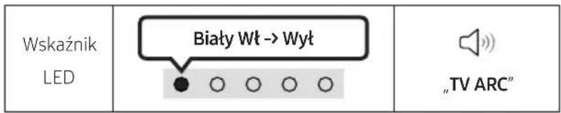 Wskaźnik LED Biały Wt -> Wyt „TV ARC“