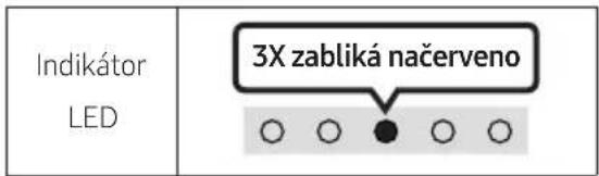 Indikátor LED 3X zabliká načerveno ○ ○ ● ○ ○