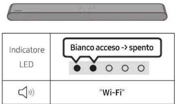 Indicatore LED Bianco acceso -> spento "Wi-Fi"