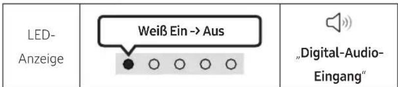 LED- Anzeige Weiß Ein -> Aus „Digital-Audio- Eingang“