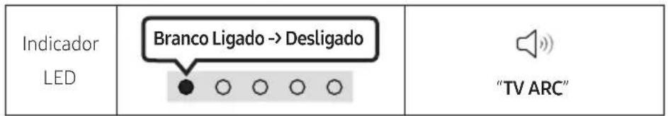 Indicador LED Branco Ligado -> Desligado "TV ARC"