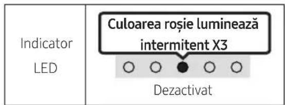 Indicator LED Culoarea roșie luminează intermittent X3 Dezactivat