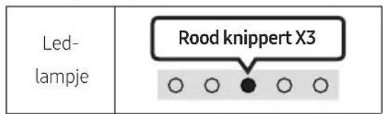 Led- lampje Rood knippert X3 ○ ○ ● ○ ○