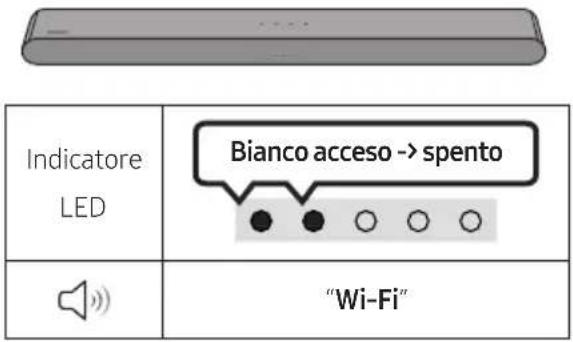 Indicatore LED Bianco acceso -> spento "Wi-Fi"