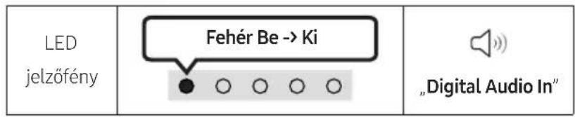 LED jelzőfény Fehér Be -> Ki „Digital Audio In"