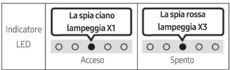 Indicatore LED La spia ciano lampeggia X1 Acceso La spia rossa lampeggia X3 Spento