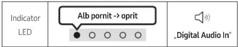 Indicator LED Alb pornit -> oprit „Digital Audio In“