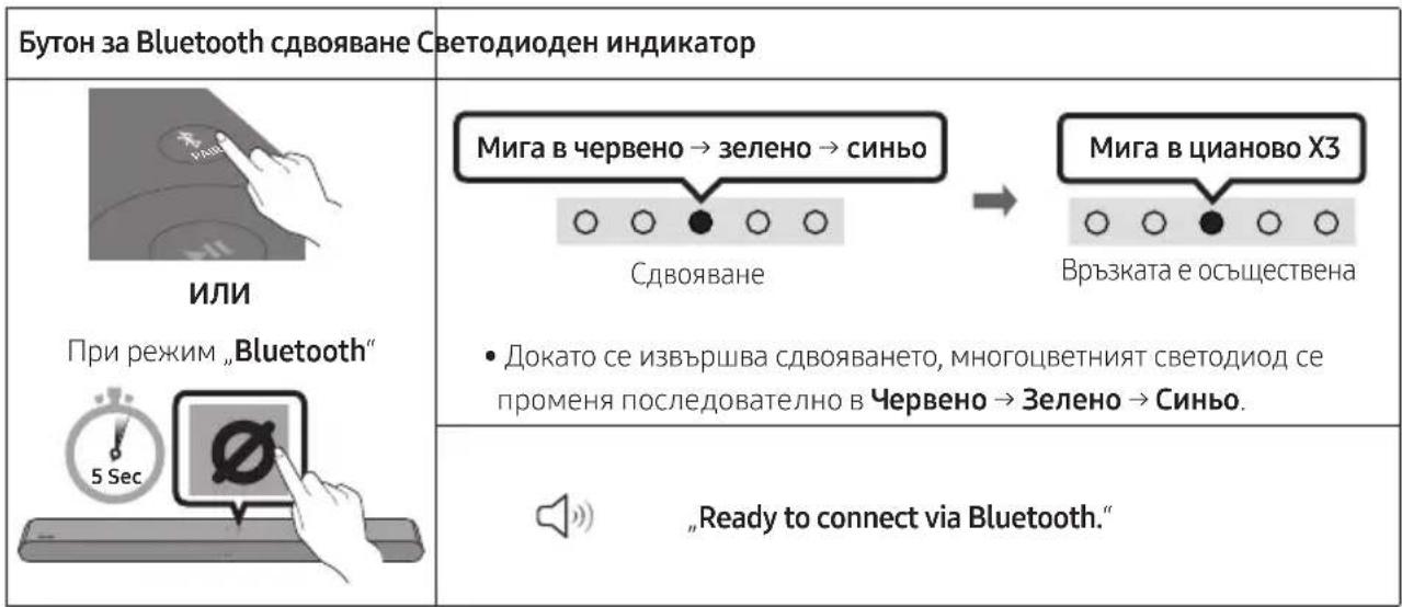 Бутон за Bluetooth сдвояване Светодиоден индикатор ИЛИ При режим „Bluetooth“ Сдвояване Мига в червено → зелено → синьо Смгва в цианово X3 Връзката е осъществена • Докато се извършва сдвояването, многоцветният светодиод се променя последователно в Червено → Зелено → Синьо. „Ready to connect via Bluetooth.“