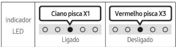 Indicador LED Ciano pisca X1 Ligado Vermelho pisca X3 Desligado