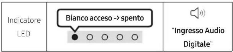Indicatore LED Bianco acceso -> spento "Ingresso Audio Digitale"