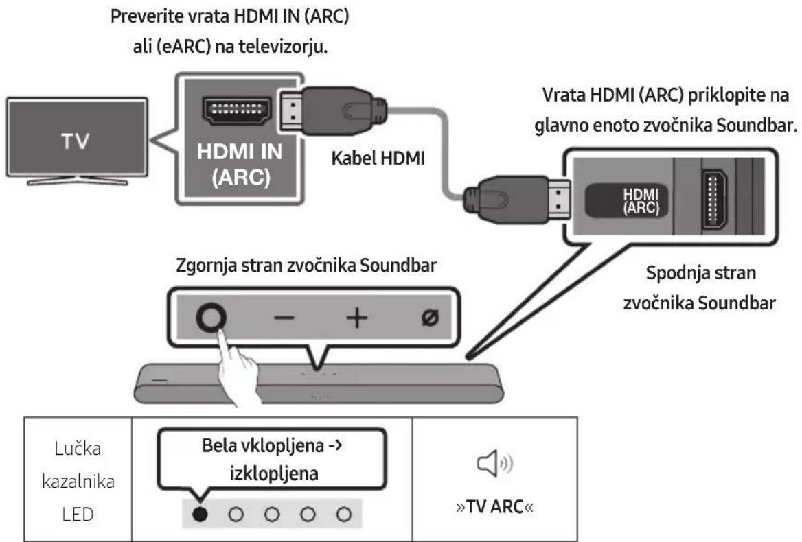 Preverite vrata HDMI IN (ARC) ali (eARC) na televizorju. TV HDMI IN (ARC) Kabel HDMI Vrata HDMI (ARC) priklopite na glavno enoto zvočnika Soundbar. HDMI (ARC) Zgornja stran zvočnika Soundbar Spodnja stran zvočnika Soundbar Lučka kazalnika LED Bela vklopljena -> izklopljena »TV ARC«
