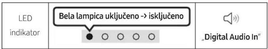 LED indikator Bela lampica uključeno -> isključeno „Digital Audio In“