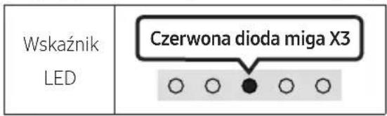Wskaźnik LED Czerwona dioda miga X3 ○ ○ ● ○ ○