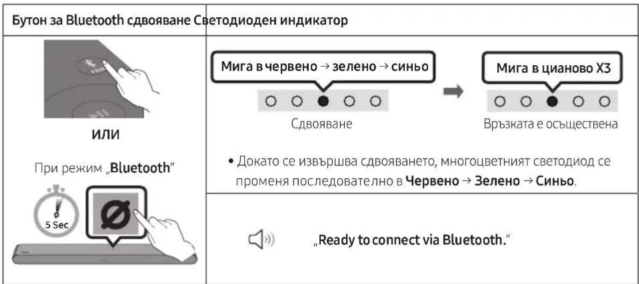 Бутон за Bluetooth сдвояване Светодиоден индикатор ИЛИ При режим „Bluetooth“ 5 Sec Мига в червено → зелено → синьо Сдвояване Докато се извършва сдвояването, многоцветният светодиод се променя последователно в Червено → Зелено → Синьо. Връзката е осъществена „Ready to connect via Bluetooth.“