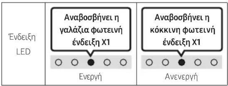 Ενδειξη LED Αναβοσβήνει η γαλάζια φωτεινή ένδειξη X1 Ενεργή Αναβοσβήνει η κόκκινη φωτεινή ένδειξη X1 Ανενεργή