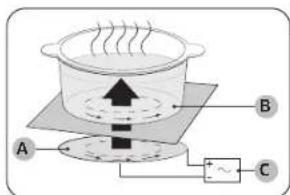 Diagram of a cooking process showing a pot with heat source, labeled points A, B, and C, and a circuit symbol.