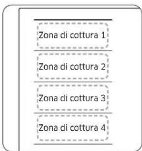 Zona di cottura 1 Zona di cottura 2 Zona di cottura 3 Zona di cottura 4