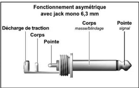 Fonctionnement asymétrique avec jack mono 6,3 mm Décharge de traction Corps Pointe Corps masse/blindage Pointe signal
